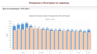 От Националния статистически институт публикуваха сравнителни данни за смъртността по