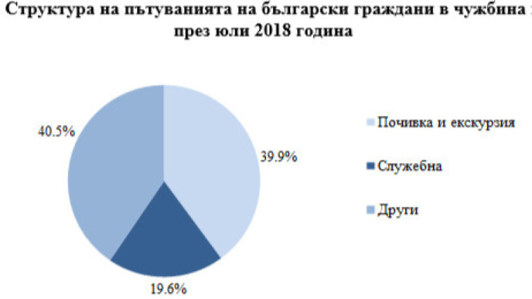 С над 14% повече българи пътуват към Гърция и Турция през лятото