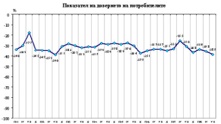 България е изправена пред тежка потребителска рецесия