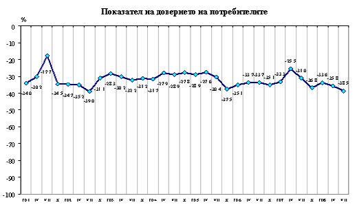 България е изправена пред тежка потребителска рецесия