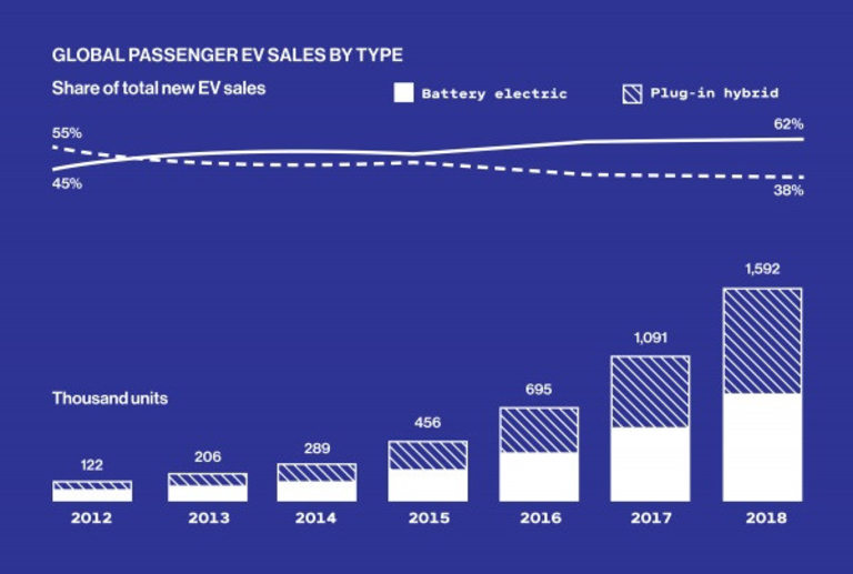 Електромобилите постепенно изместват хибридите в избора на купувачите
