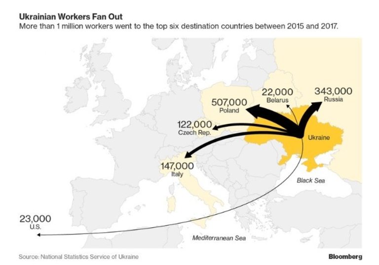  Над 1 милион служащи са напуснали страната от 2015 до 2017 година 