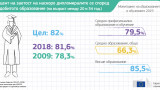 ЕК отчита проблеми в българското образование