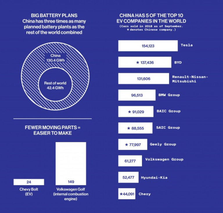 Китай доминира при заводите за батерии и продадените електромобили