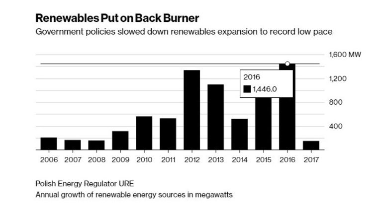 Политиките на властите забавиха растежа на възобновяемата енергия до рекордно ниски нива