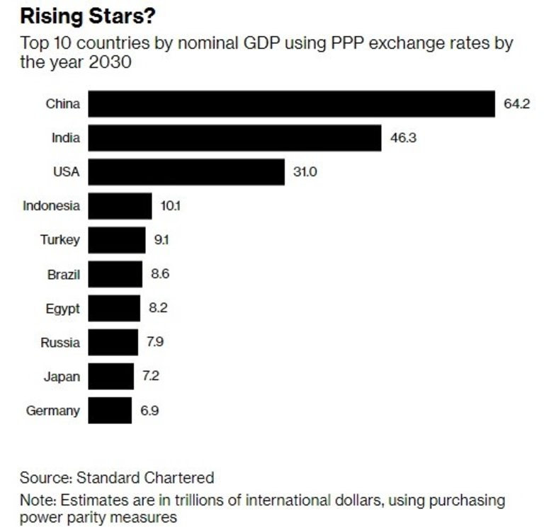 Китай, Индия и Индонезия ще са най-големите икономики до 2030 г.