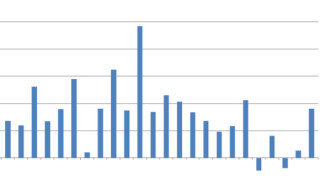 По предварителни данни през юни 2018 г индексът на промишленото