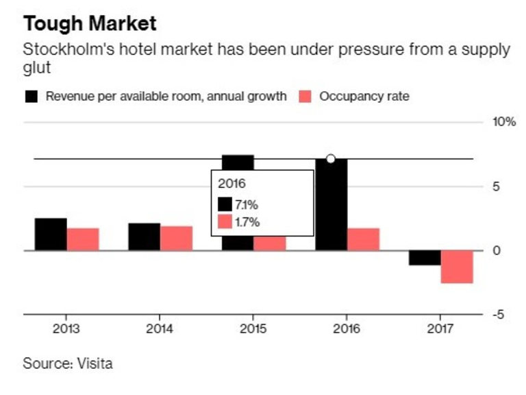 Огромното предлагане доведе до пресищане на пазара на хотелски услуги в Стокхолм