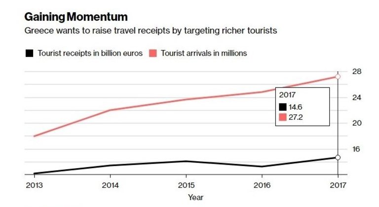 Гърция иска да повиши приходите, насочвайки се към по-богати туристи