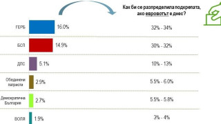 Патриотите вън от парламента, ГЕРБ близко до БСП