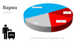 Инфарктна разлика определя фигурите на балотажа във Варна