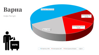 Според данни на Алфа рисърч кандидатът на ГЕРБ Иван Портних