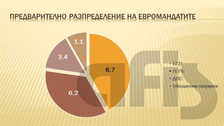 Социолози отчитат спад в подкрепата за ГЕРБ и удържане на позиции от БСП