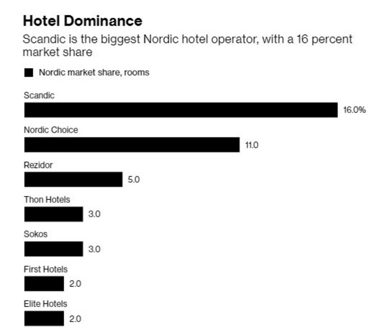 Scandic е най-големият хотелски оператор в региона
