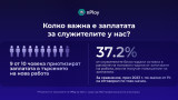 Проучване: 56% от работодателите имат трудности да намерят квалифициран персонал