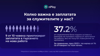 Проучване: 56% от работодателите имат трудности да намерят квалифициран персонал