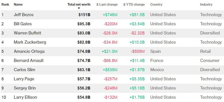 Джеф Безос изглежда непоклатим на върха на класацията на най-богатите