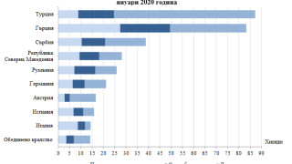 Пътуванията на българите в чужбина през януари 2020 г са