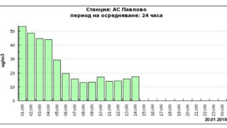 Всички измервателни станции в София на Националната система за контрол