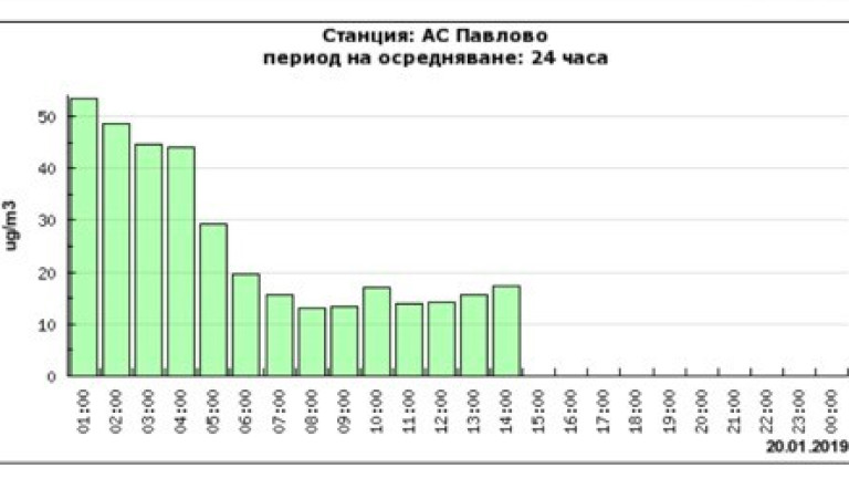 Всички измервателни станции в София на Националната система за контрол