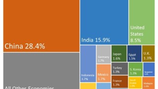Според прогноза на Международния валутен фонд публикувана по рано този месец