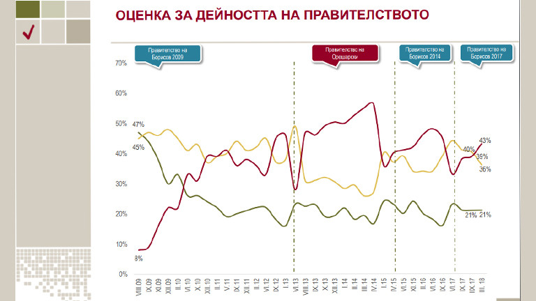 57% от българите считат, че правителството е замесено в продажбата на ЧЕЗ