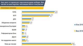 Ако се провеждат избори сега то ГЕРБ биха водили с 3 3