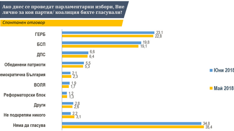 Chetiri Partii V Ns Pri Izbori Sega Izmeri Trend News Bg