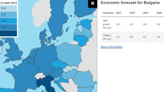 Ръстът на реалния БВП в България губи инерция през 2018
