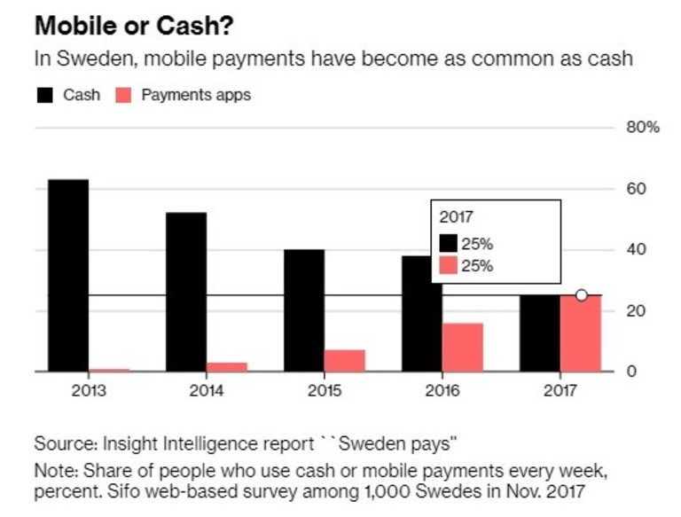 В Швеция мобилните разплащания се ползват толкова често, колкото и тези в брой