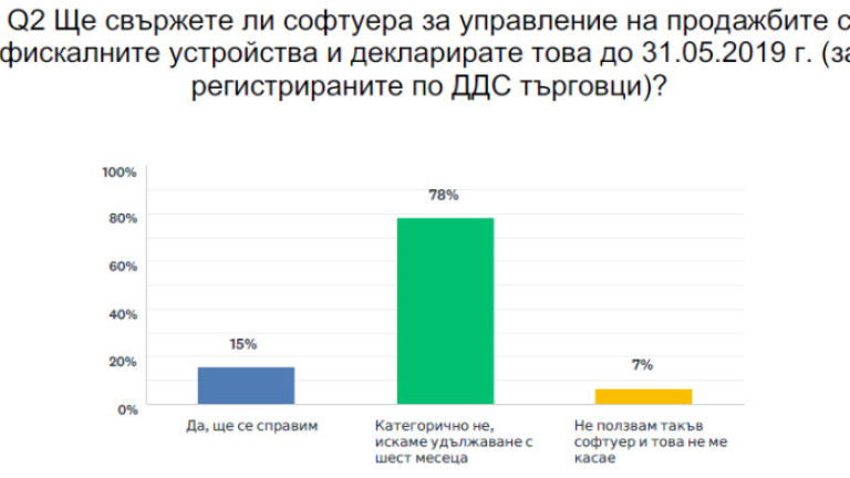 БТПП представи експресна онлайн анкета сред членовете си относно новите