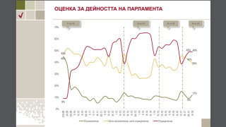 Алфа Рисърч: 23,1% електорална  подкрепа за ГЕРБ и 20,5% за БСП 