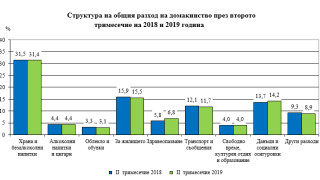 Общият доход средно на лице от домакинство през второто тримесечие