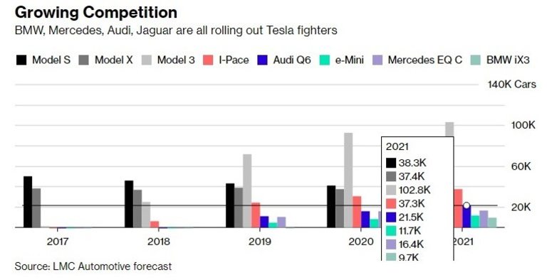 Конкурентите на Tesla ще произвеждат все повече електромобили 