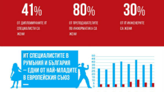 Нашите ИТ специалисти сред най-младите в ЕС