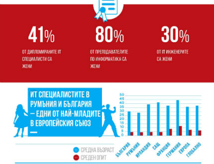 Нашите ИТ специалисти сред най-младите в ЕС