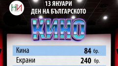 В Деня на българското кино: НСИ отчита 319 хил. прожекции с 4,4 млн. посещения за година