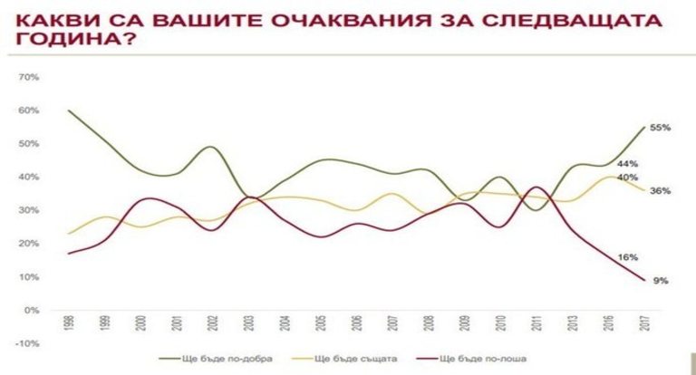 Българите гледат положително към предстоящата 2018 година