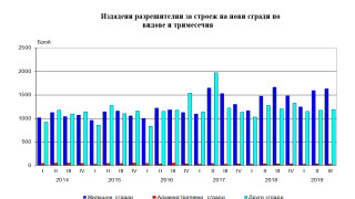 София, Варна и Пловдив с най-много издадени разрешителни за строеж