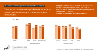 Проучване: Оптимизмът на бизнес лидерите не е бил толкова висок от 10 години насам