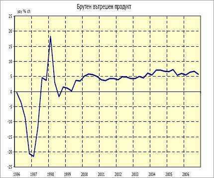 6,2% икономически ръст за 2007 г, отчита правителството