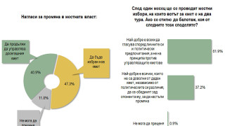 Над 47% сменят местната власт на всяка цена