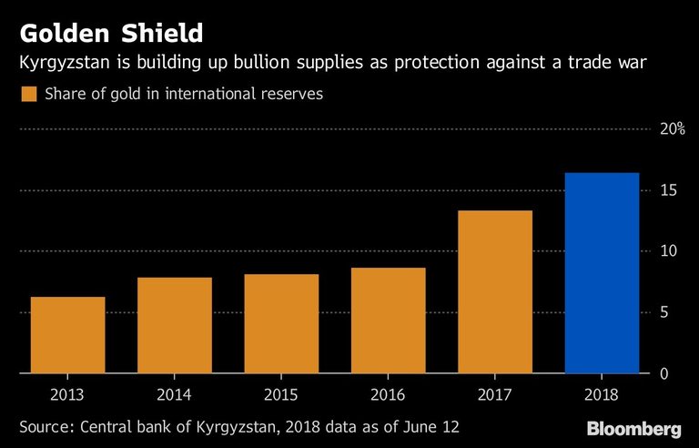 Киргизстан сериозно увеличава златните си резерви като защита от търговска война