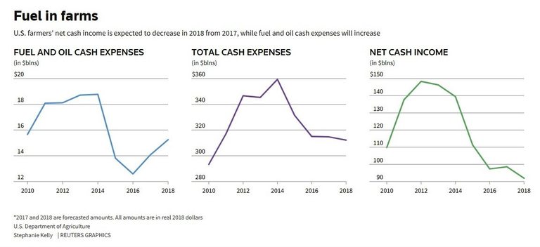 Приходите на земеделците намаляват, а разходите за гориво се повишават