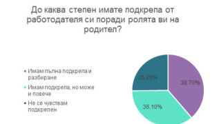 75% от работещите родители доволни от работодателите си