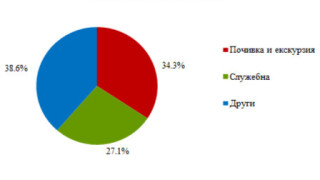 Българите пътуват с 12% повече в чужбина тази година