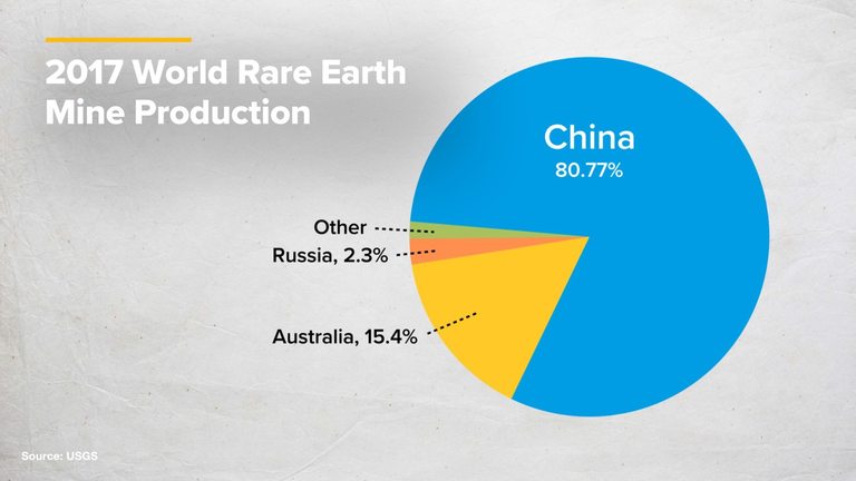 Китай контролира пазара на неодим