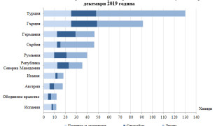 Пътуванията на българите в чужбина през декември 2019 г са