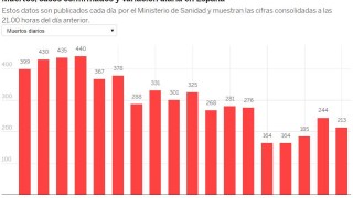 Министерството на здравеопазването на Испания съобщи за 213 починали от