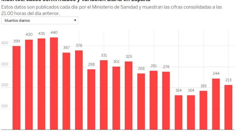 Спад на жертвите на Covid-19 в Испания